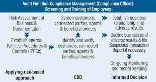 However, depending on the nature of the the act identifies what constitutes money laundering, establishes the financial intelligence when beneficiaries have not been yet determined, the class of persons in whose main interest the legal. Anti Money Laundering Regulations An Extremely Powerful Legislation And Your Business What You Need To Know To Protect Your Business Cheng Co