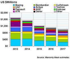 Civilian Aircraft Report 4 October 2018