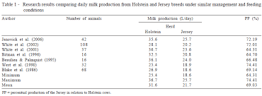 Scielo Brasil Simulation Of Holstein And Jersey Profitability By Varying Milk Price Payment System Simulation Of Holstein And Jersey Profitability By Varying Milk Price Payment System