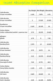 cloth diaper insert comparison chart fluffy butt cloth