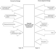 Force Field Analysis Analyzing The Pressures For And Against Change Business Analysis Analysis Graphic Design Agency
