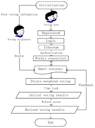 Information Free Full Text A Blockchain Voting System Based On The Feedback Mechanism And Wilson Score Html Read the advertisement from a computer parts catalogue. a blockchain voting system based on the