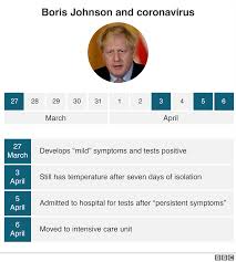 Start studying boris johnson's announcement. Coronavirus Boris Johnson Responding To Treatment In Intensive Care Bbc News