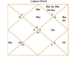 longevity life span kundli horoscope birth chart sri