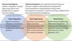 What S The Difference Between Data Integration And Data Engineering Data Science Data Engineering