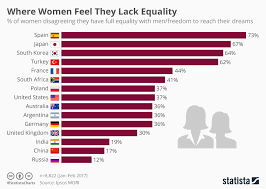 Chart Where Women Feel They Lack Equality Statista