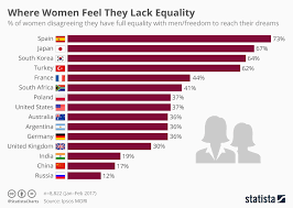 chart where women feel they lack equality statista