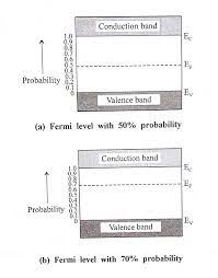 Notice that at low temperatures, the fermi level moves to between ec and ed which allows a large number of donors to be ionized even if kt c ae. Fermi Level Extrinsic Semiconductors Salient Features