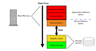 译) 确保数据到达硬盘- 团子云技术- Steins;Lab