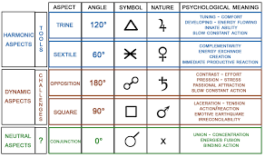 The Secret Of The Aspects Your Challenges And Your Tools To