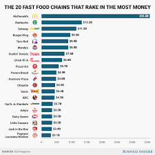 Our flavours are unique and rich due to the fact that we fusion traditional pizza recipe along with indian. 14 Top Fast Food Chains In The World Soegjobs