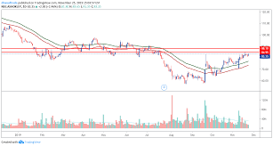 Ashokleyland For Nse Ashokley By Dhavaltrade Tradingview
