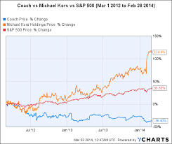 Coach Or Michael Kors Which Stock Should You Buy The