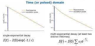 Can Anyone Tell Me The Graph About The Time Resolved Photoluminescence Trpl