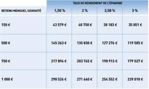 Qui n'a jamais rêvé d'arrêter de travailler pour devenir rentier ? Rentabiliser Son Argent Combien Pour Vivre Sans Travailler Super Livret
