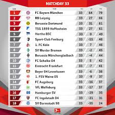 Bundesliga (germany) tables, results, and stats of the latest season. Bundesliga Table Bundesliga Stats 2018 19