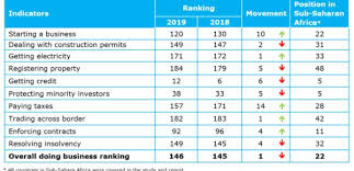 Starting a business, dealing with. World Bank Doing Business Report 2019 Nigeria Records Mixed Fortunes Tax Nigeria