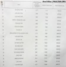 Keputusan carian menggunakan sistem online ini akan memaparkan abjad dan nombor terkini kenderaan mengikut negeri. Keputusan Bagi Nombor Pendaftaran Siri F Dikeluarkan Secara Rasmi F 1 Bernilai Rm836 660 Paultan Org