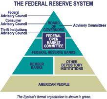 Frbr The Federal Reserve Today Structure And Organization