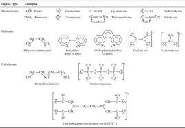 In that case one or more binding sites of the ligand are unused. Common Ligands In Coordination Chemistry Transition Metals And Coordination Chemistry Chemistry The Central Science