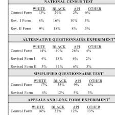 Right now, the census form lists five races — black, white, asian, hawaiian/pacific race is always changing. Item Nonresponse To Hispanic Origin By Race Download Table