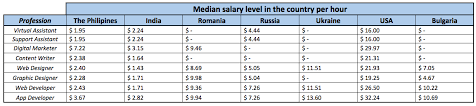 Median Salary Rates Business Process Management Business Process Digital Marketing
