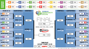 Afc bournemouth, chelsea, everton, leicester city, manchester. 2006 Bracket For The World Cup That Germany Hosted Fifa World Cup World Cup World