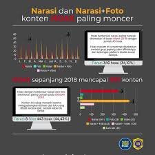 Dalam media sosial, setiap orang memiliki kebebasan untuk mengemukakan model literasi media yang bekebhinekaan dalam menganalisis informasi berita palsu (hoax) di media sosial. Dampak Dan Penyebab Orang Sebarkan Berita Hoax