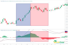 MACD là gì - Chỉ báo MACD - Đường MACD | LiteFinance