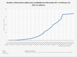 18, february 2021 | updated on: Blockchain Wallets Per Day 2011 2021 Statista