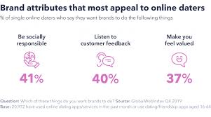 Why do people use dating apps? Online Dating How Markets And Demographics Differ Gwi