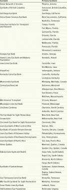 Banks & credit unions, auto loan providers, real estate services. List Of Eye Banks In The United States And Canada That Do Not Track Download Scientific Diagram