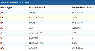 Unexpected Blood Receiver Prepare A Pedigree Chart For Blood