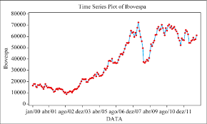 Plotting The Ibovespa Time Series Download Scientific Diagram
