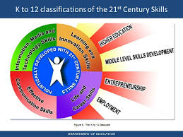 Cla.1.21st 21st century skills for teachers and students. The 21st Century Teacher And Learner K To 12 Classifications Of The 21 St Century Skills Department Of Education Ppt Download