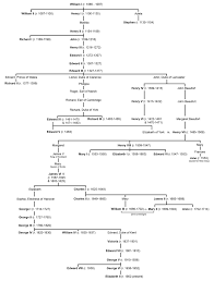 Pin By Betsy Enloe On Ligon Family And Uk History Tudor