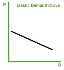 What is price elasticity of supply? Price Elasticity Of Demand