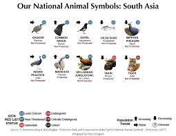 Sate Of National Animals In South Asia National Animal Animal Symbolism Animal Conservation