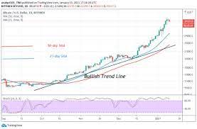 Bitcoin Price Prediction Btc Usd Slumps Below The Psychological Price Of 40k Larger Uptrend Intact In 2021 Bitcoin Price Real Time Quotes Bitcoin