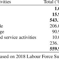 Oct 04, 2019 · the salaries & wages survey is carried out using probability sampling covering all states in malaysia. Pdf An Experimental Measure Of Malaysia S Gig Workers Using Labour Force Survey1