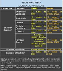 A partir de hoy, los jóvenes de entre 18 y 24 años podrán inscribirse en la beca progresar que este año priorizará dos nuevos grupos: Becas Direccion General De Educacion Superior Salta