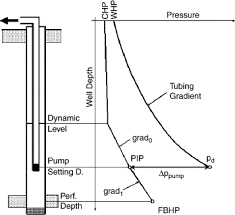 Producing Bottomhole Pressure An Overview Sciencedirect