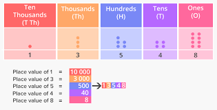 We calculate it by multiplying the place value and face value of the digit. What Is Place Value Definition Facts Example