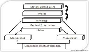 Buckey mengatakan bahwa tubuh kita disesuaikan dengan lingkungan gravitasi seperti bumi. Pengertian Model Pembelajaran Sains Teknologi Masyarakat Stm Fatkhan Web Id