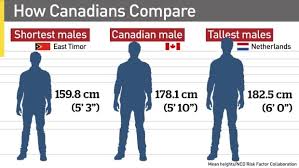 canadians still getting taller but not as fast as others