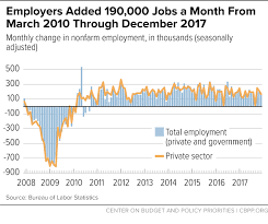 Employers Added 190 000 Jobs A Month From March 2010 Through