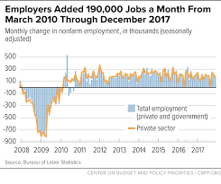 employers added 190 000 jobs a month from march 2010 through