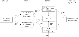 Thus, we expected parental depression to have stronger effects on the. Gender Differences In The Developmental Cascade From Harsh Parenting To Educational Attainment An Evolutionary Perspective Hentges 2018 Child Development Wiley Online Library