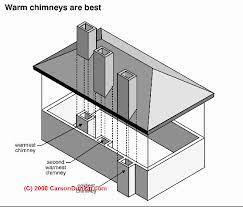 … such a fire simply can't generate sufficient heat to allow the chimney to draw well. Chimney Draft How To Measure Diagnose And Repair Inadequate Draft Smoky Fireplaces Or Heaters