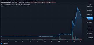 It achieved this price about 1 month ago. Dogecoin 2 0 From A Meme Coin To Adoption Covcare Becomes First Medical Supplier To Accept Dogecoin Headlines News Coinmarketcap